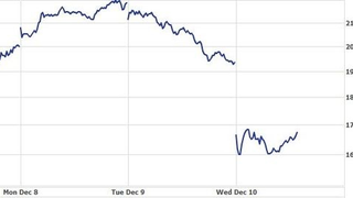 Deal of the Day: EA Stock 14% Off!